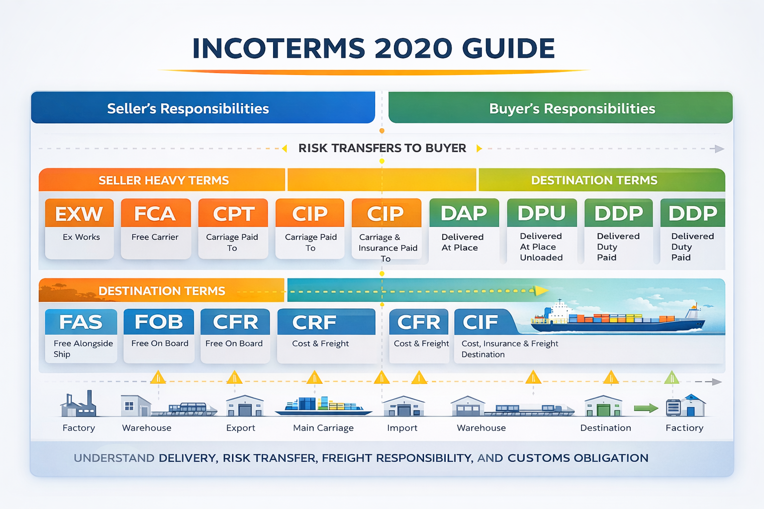 Incoterms 2020 visual chart